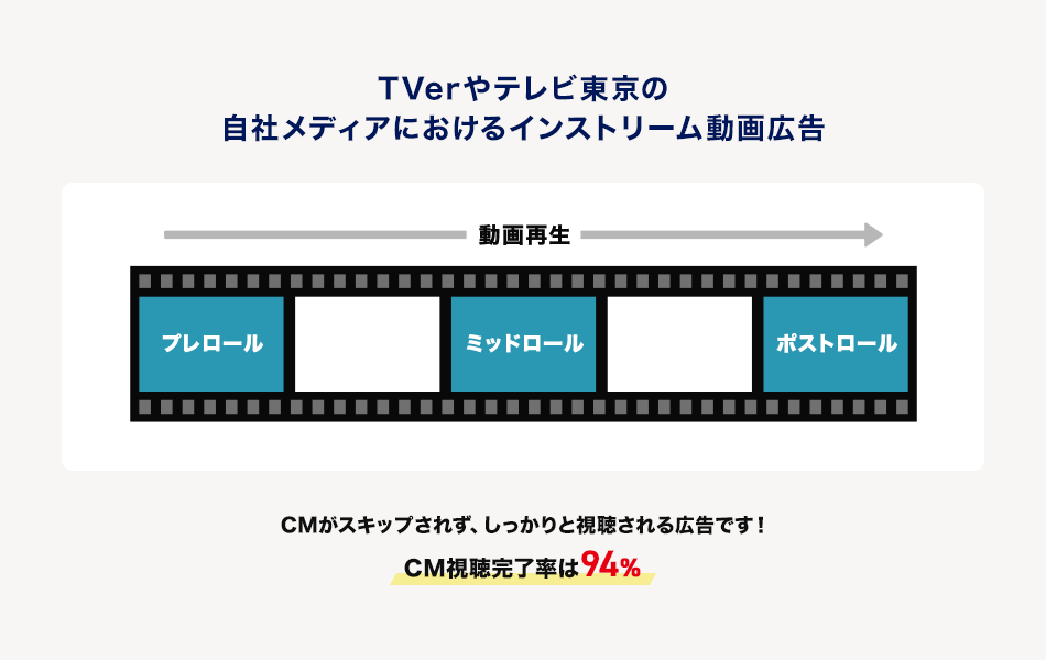CM視聴完了率は94%